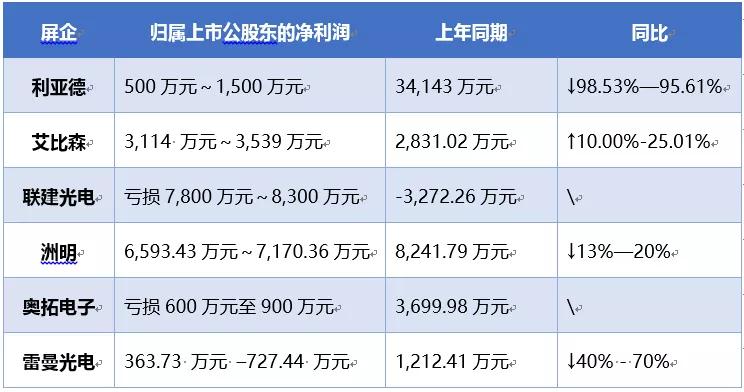 今年，保規(guī)模或?qū)⑹荓ED顯示屏產(chǎn)業(yè)經(jīng)營“主題曲”